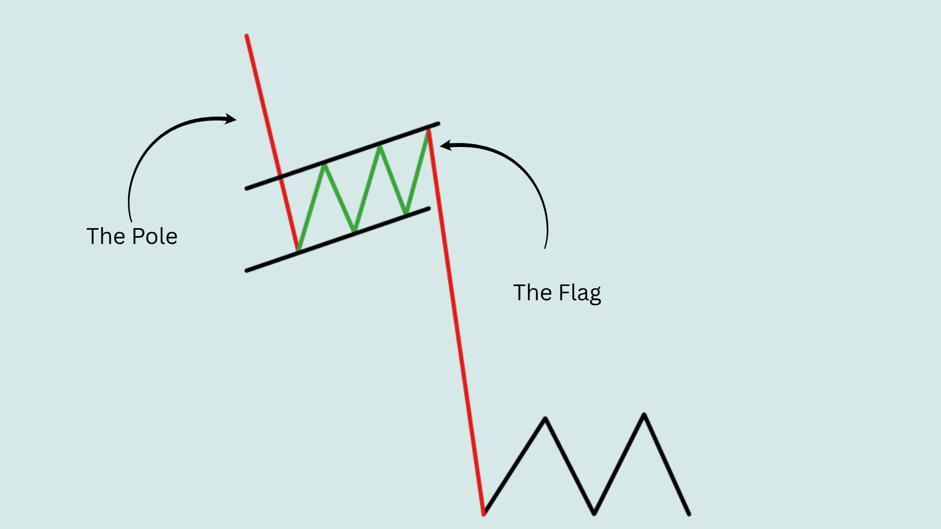 Bear Flag Pattern