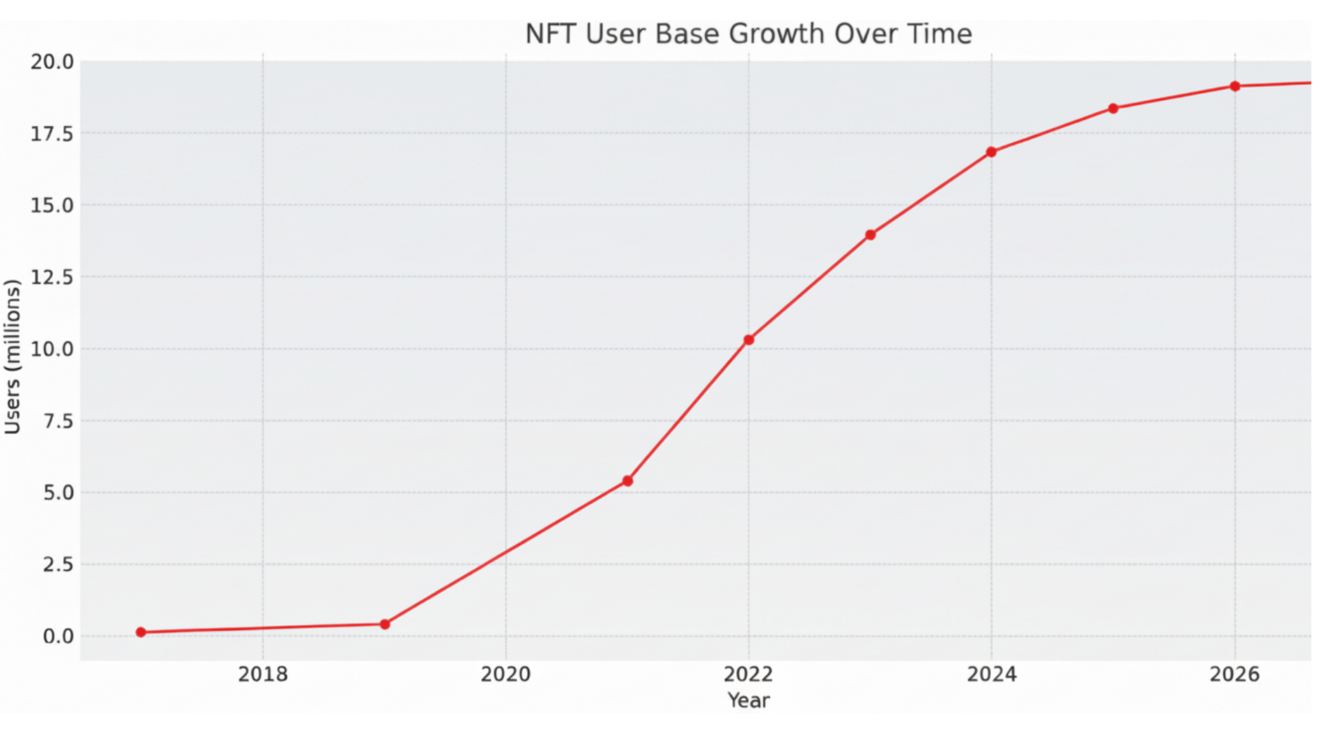 Current State of the Market