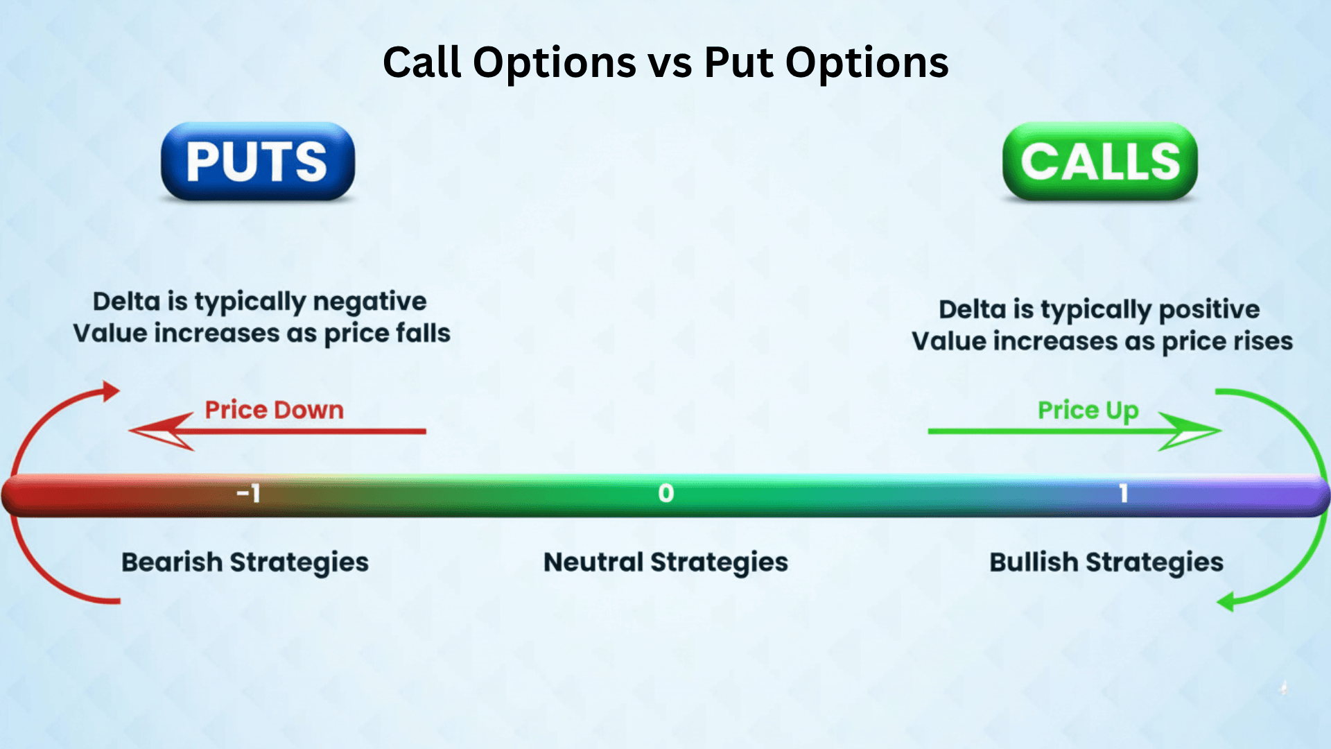 Delta for Call Options vs Put Options