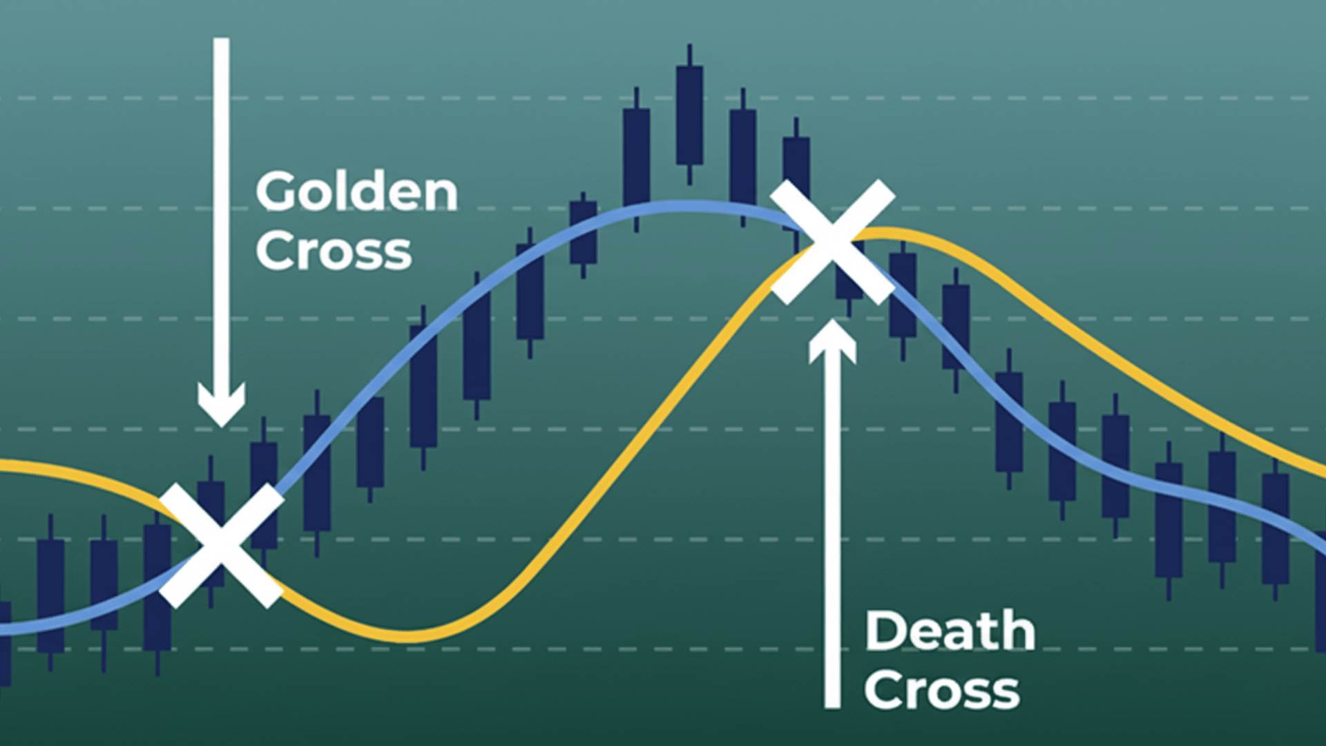Golden Cross vs Death Cross