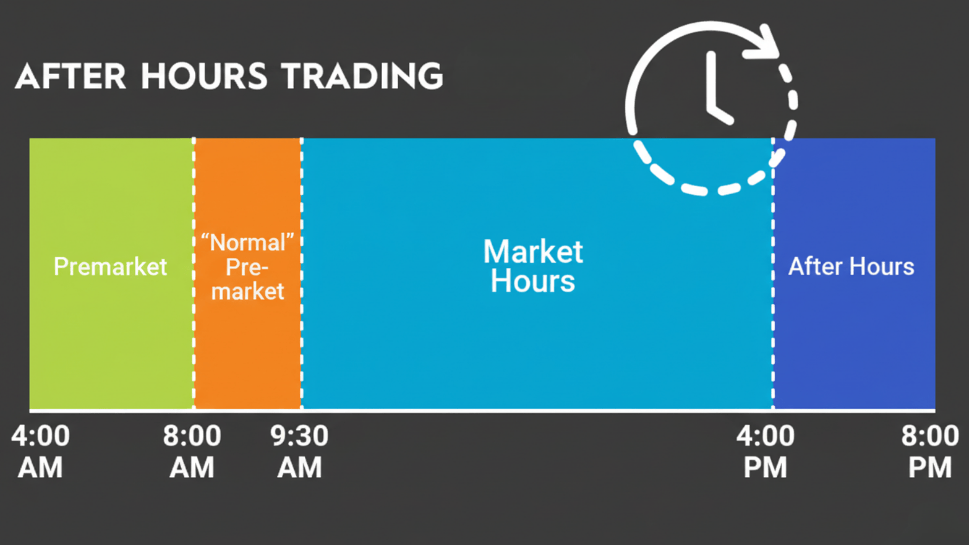 How After Hours Trading Works