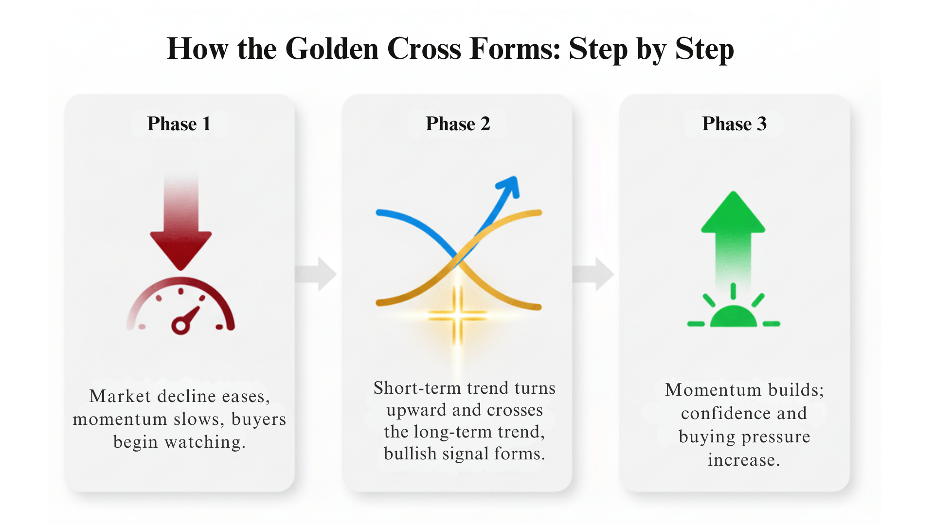 How the Golden Cross Forms