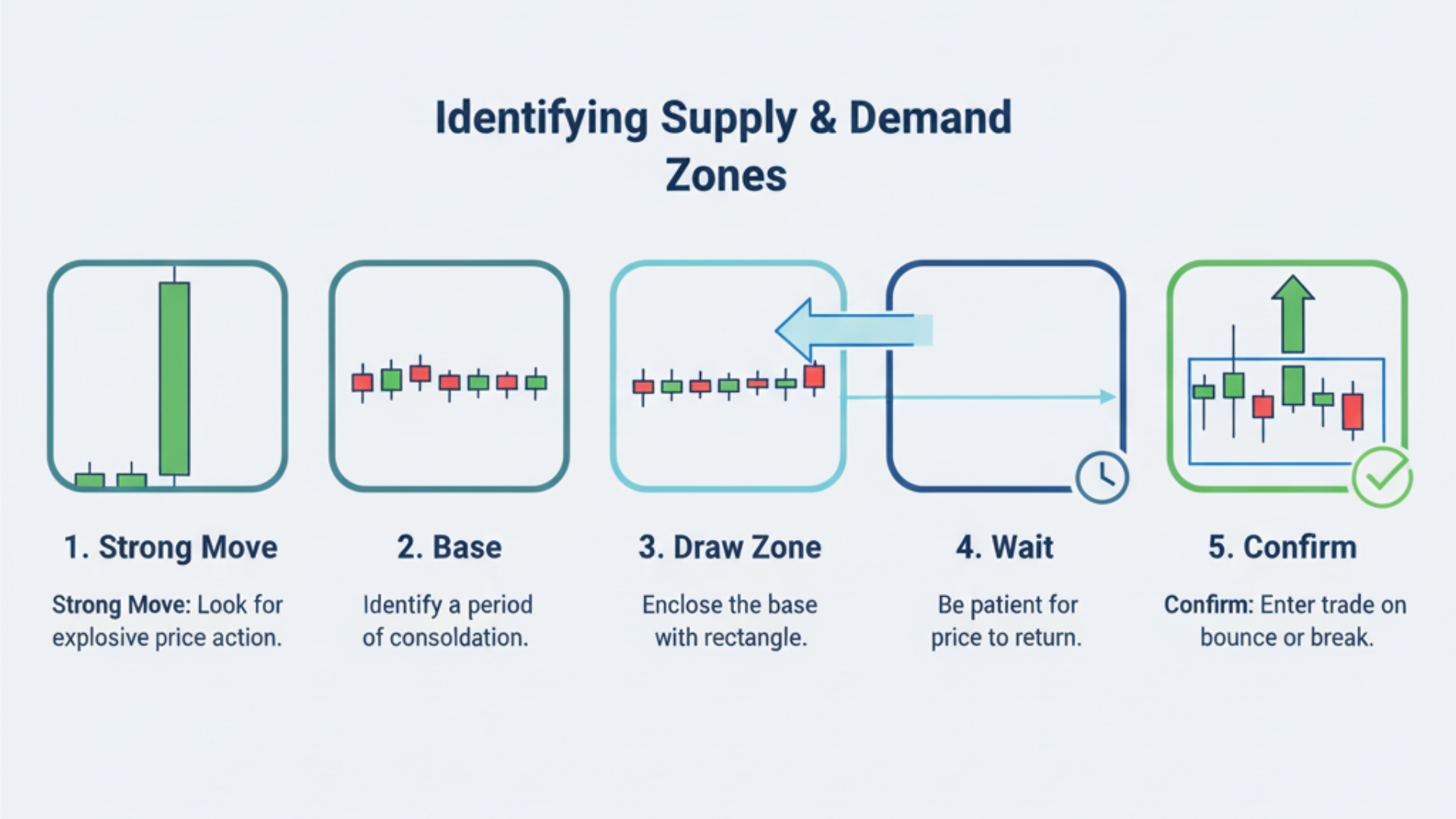 How to Identify Supply and Demand Zones