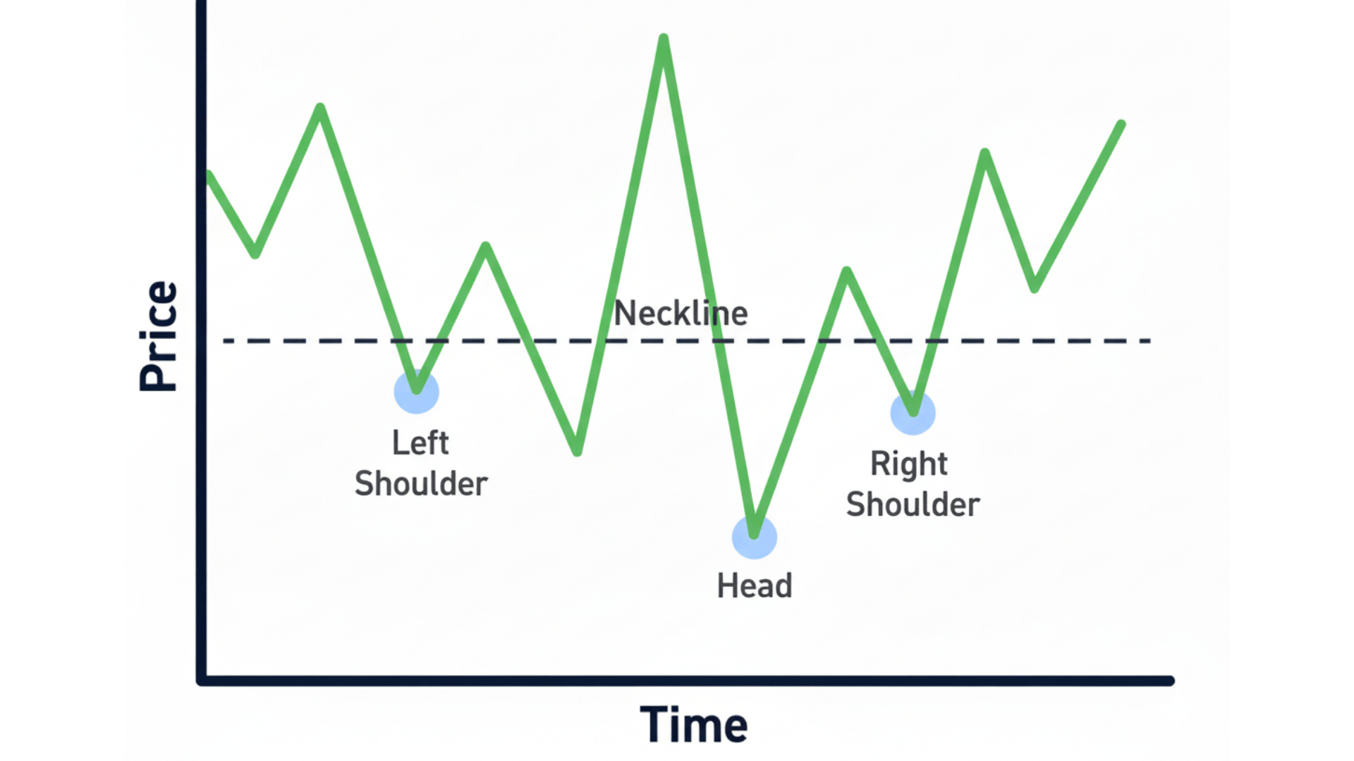 How to Identify an Inverse Head and Shoulders