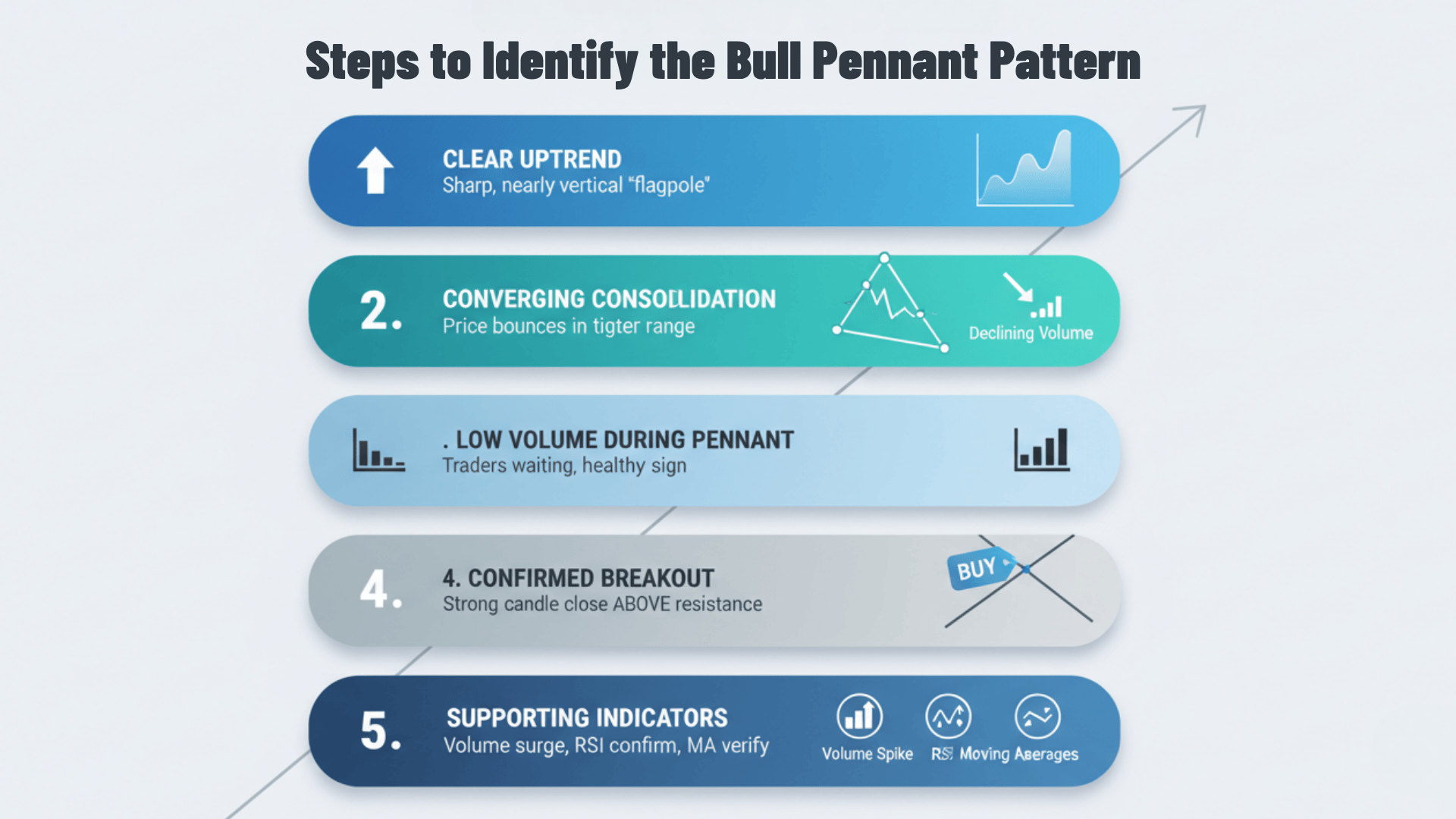 How to Identify the Bull Pennant Pattern