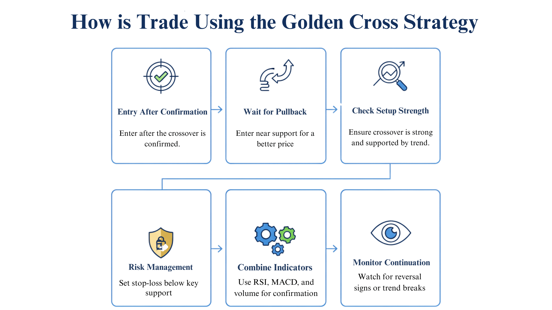 How to Trade Using the Golden Cross Strategy