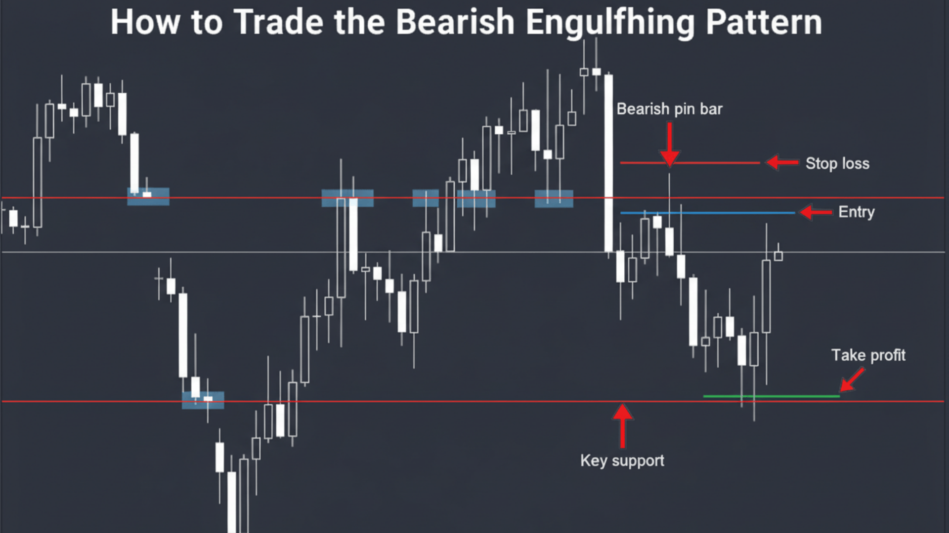 How to Trade the Bearish Engulfing Pattern
