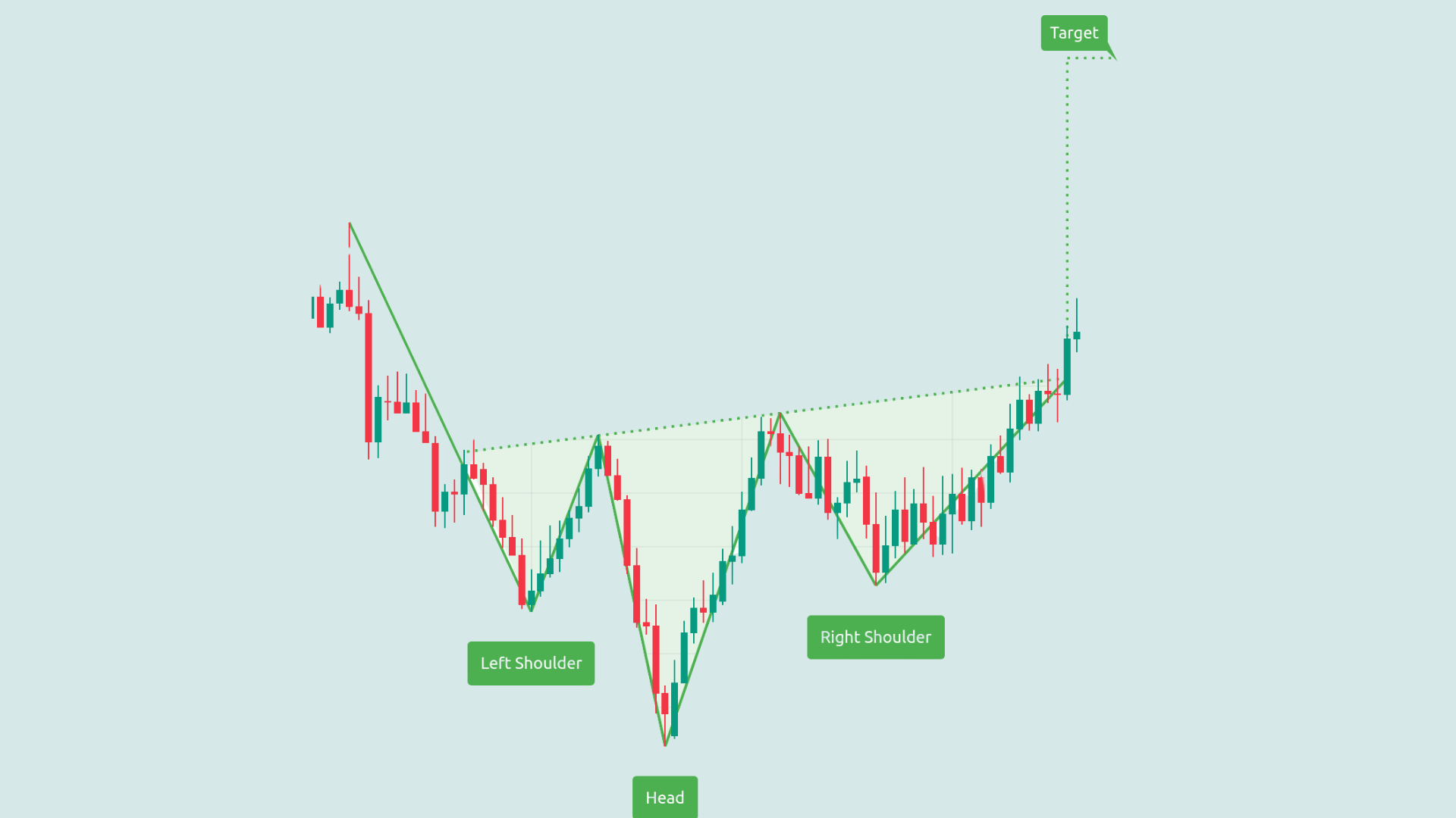 Invers Head and Shoulders