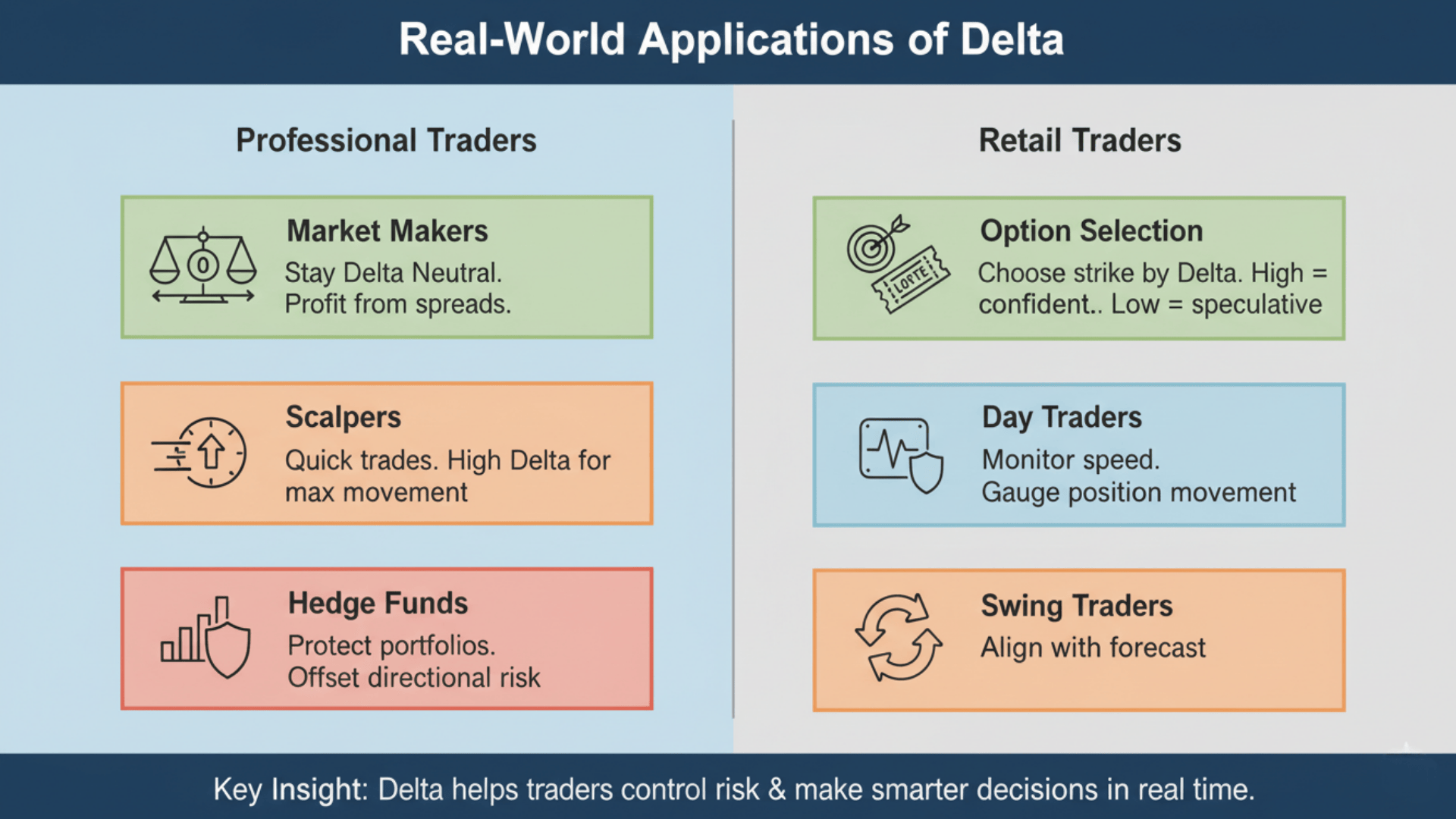 Real World Applications of Delta