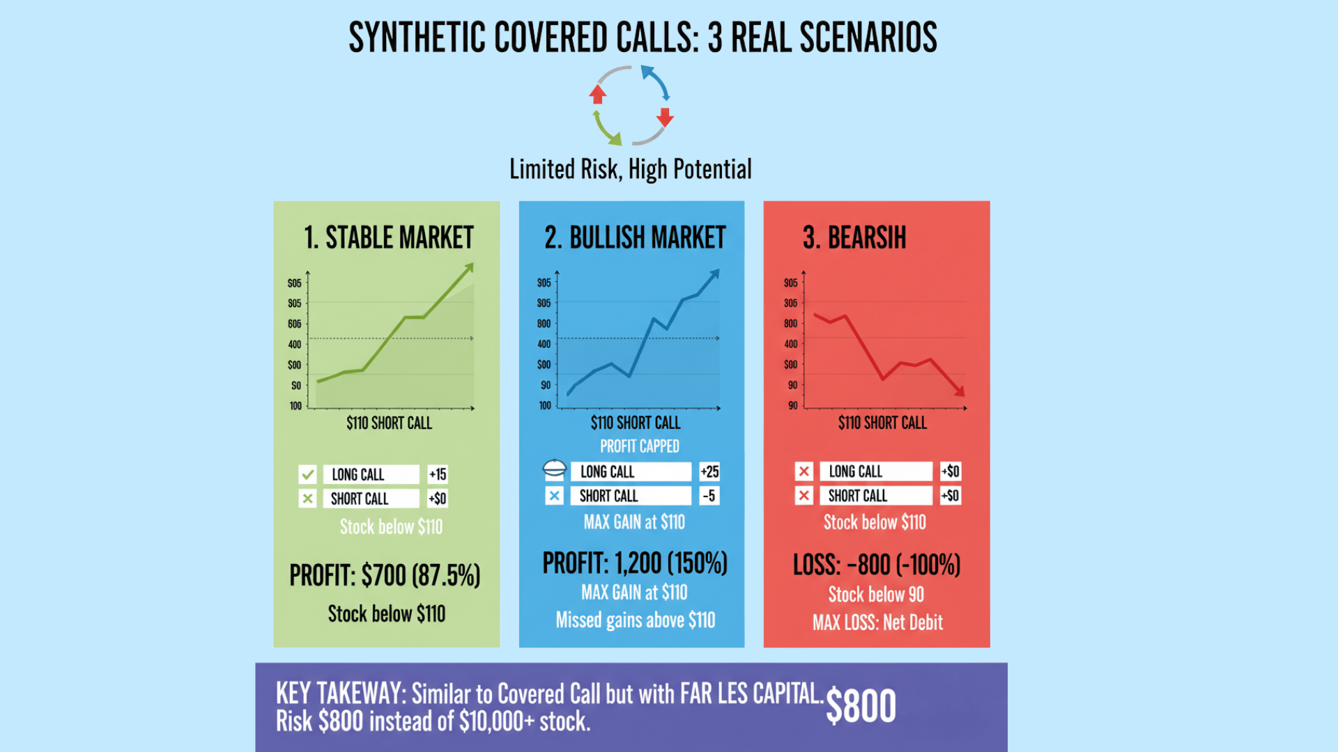 Real World Examples of Synthetic Covered Call