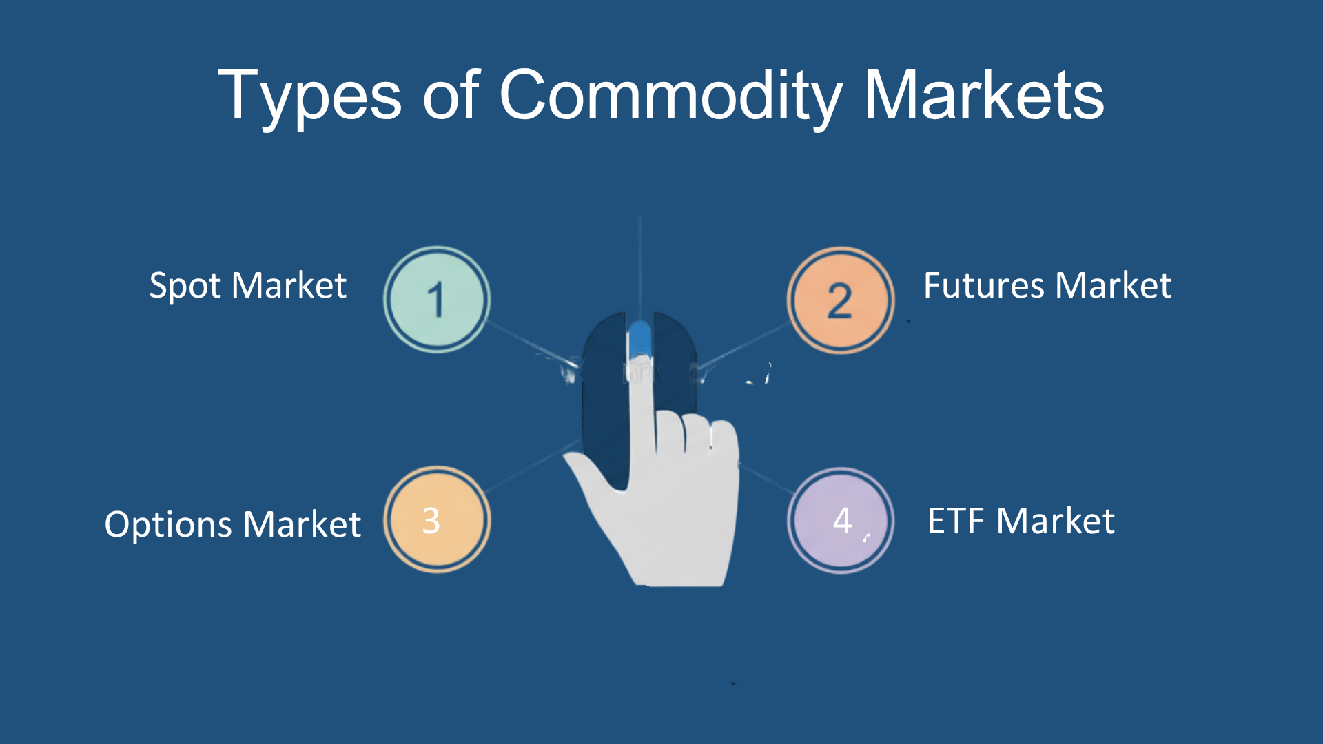 Types of Commodity Markets