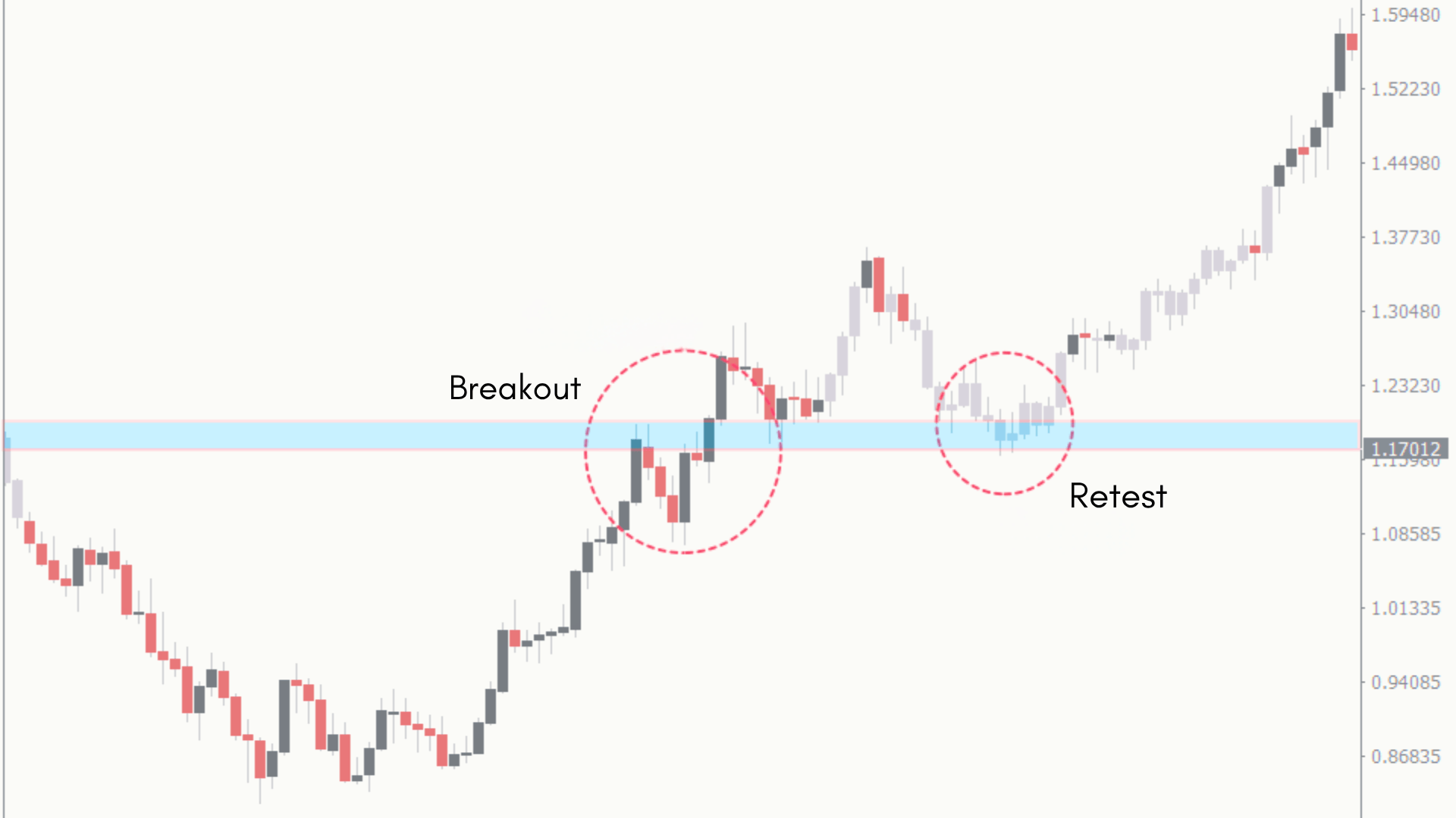 breakout and retest
