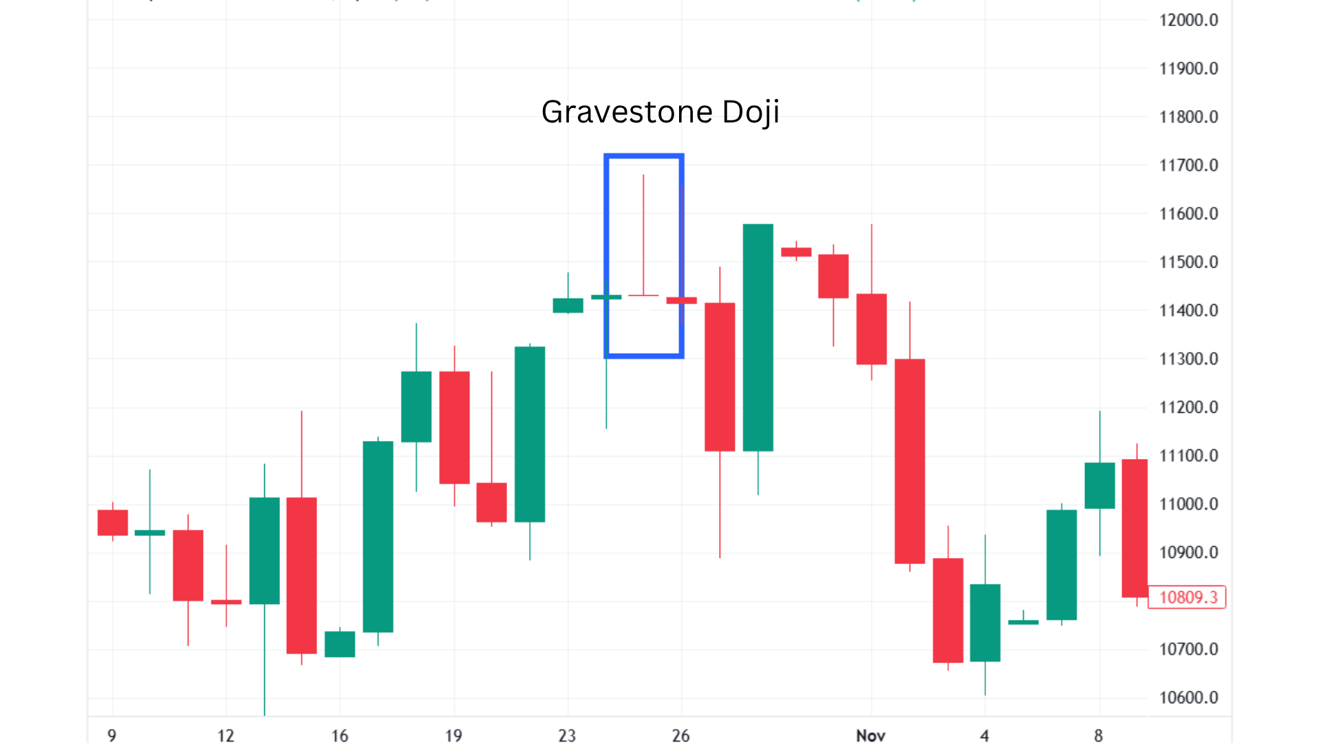 Gravestone Doji at the Top of a Rally