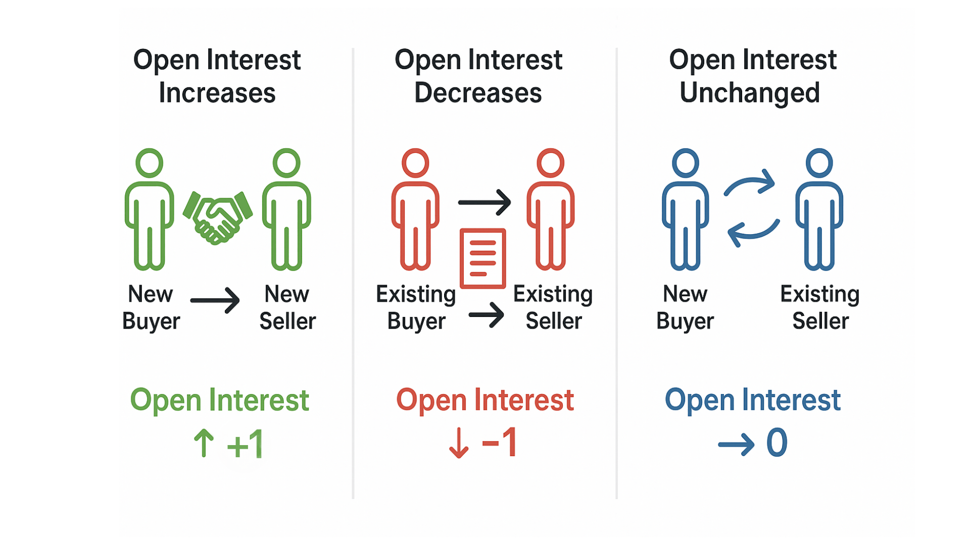 how open interest works