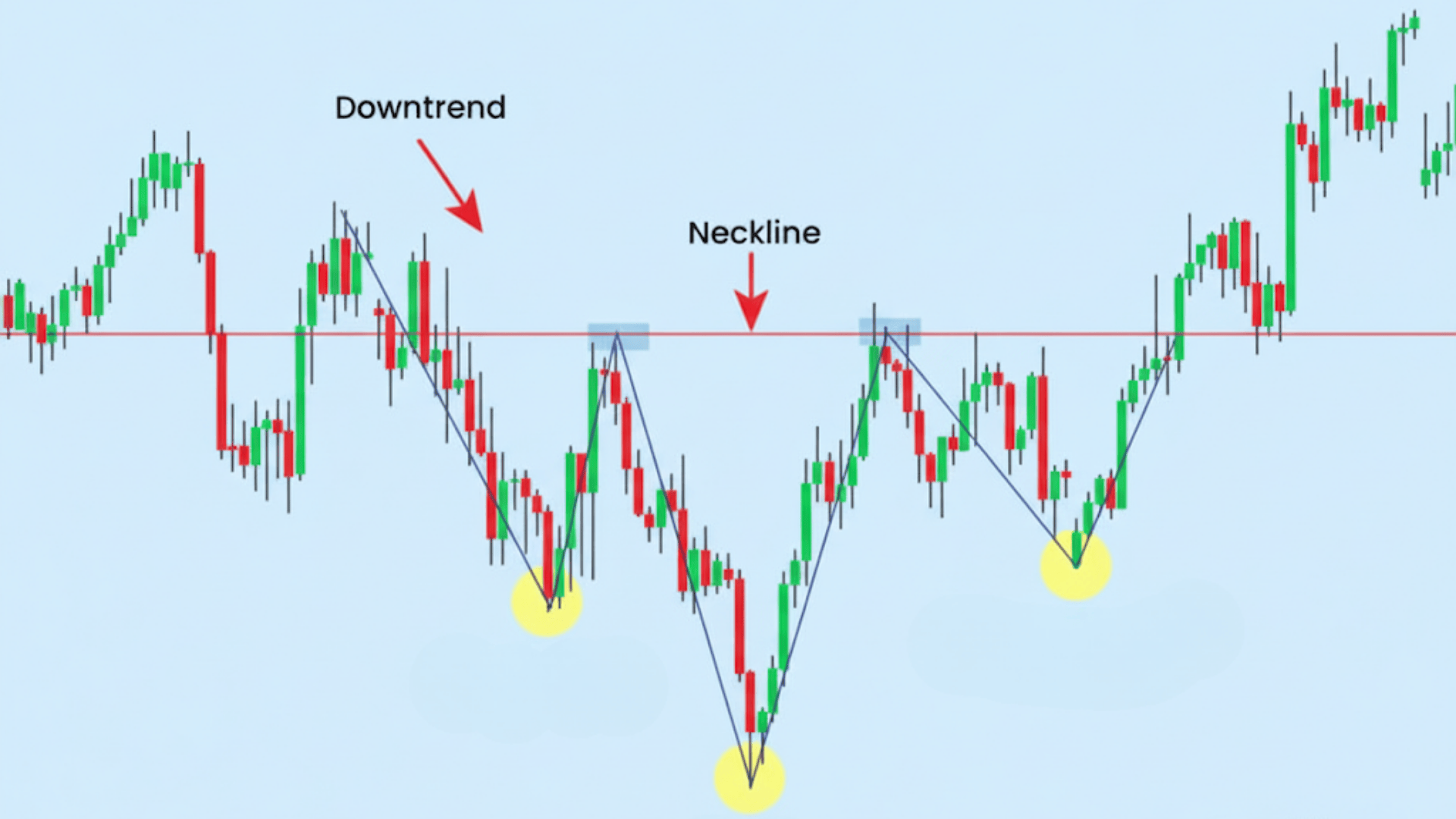how to trade the inverse head and shoulders pattern