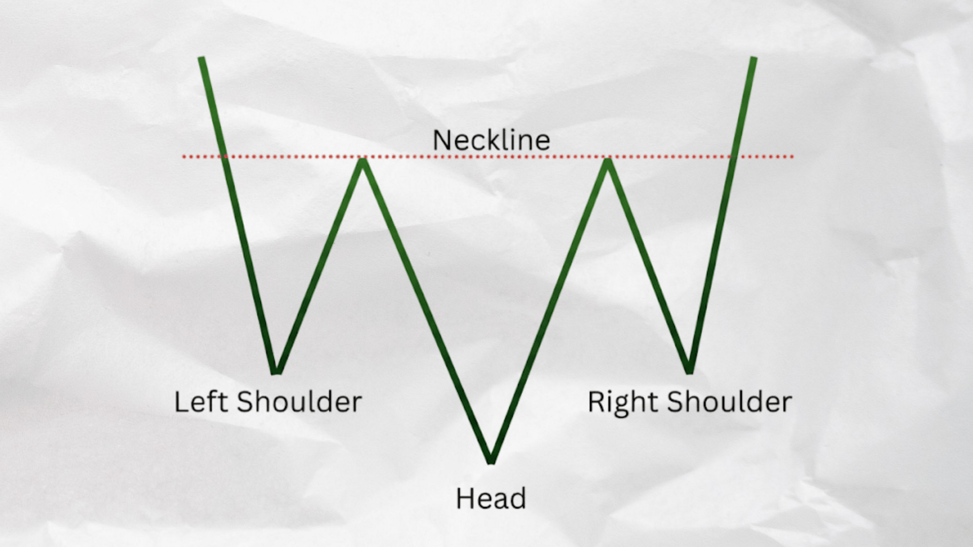 key parts of the inverse head and shoulders pattern