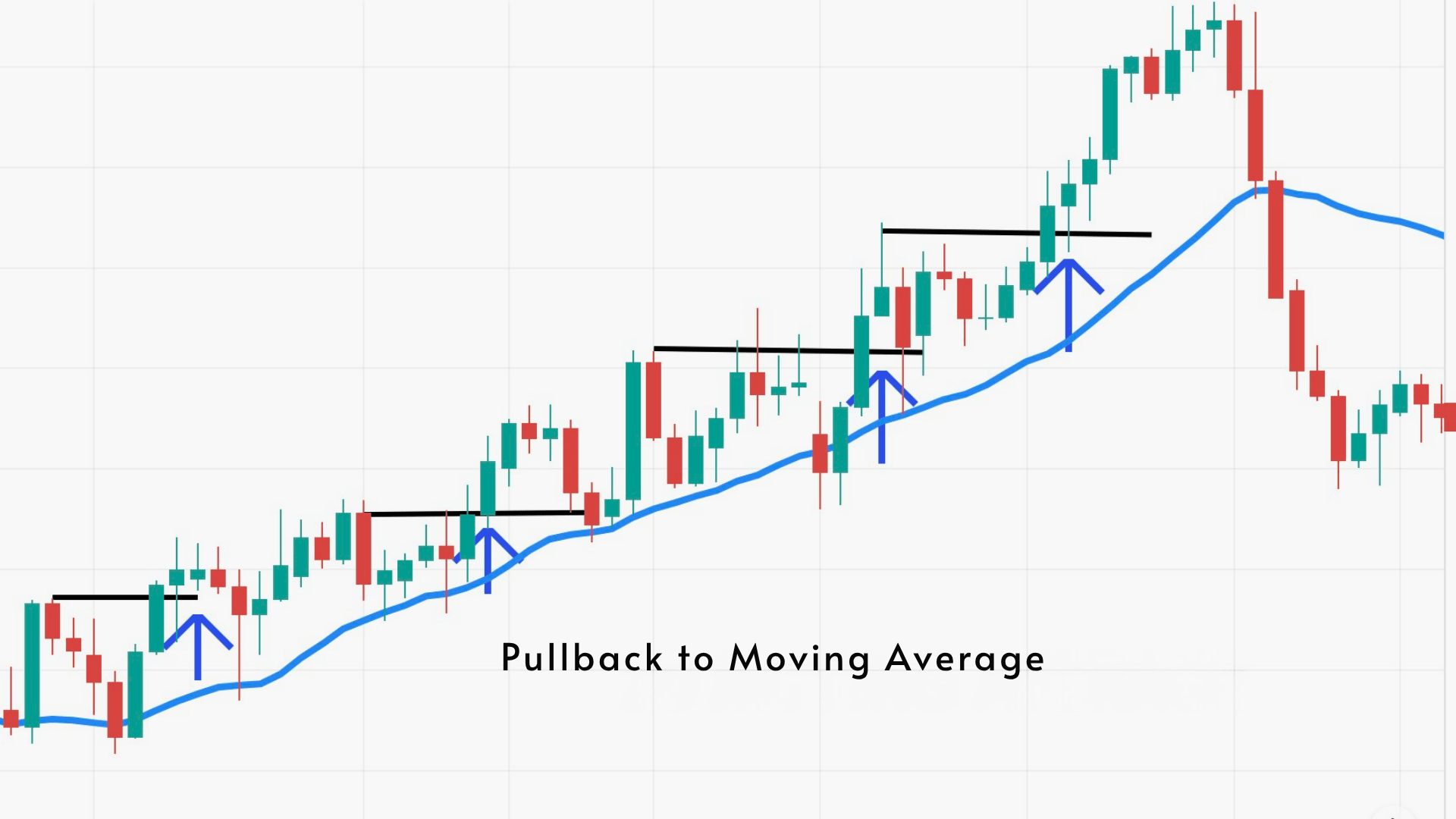 pullback to moving average