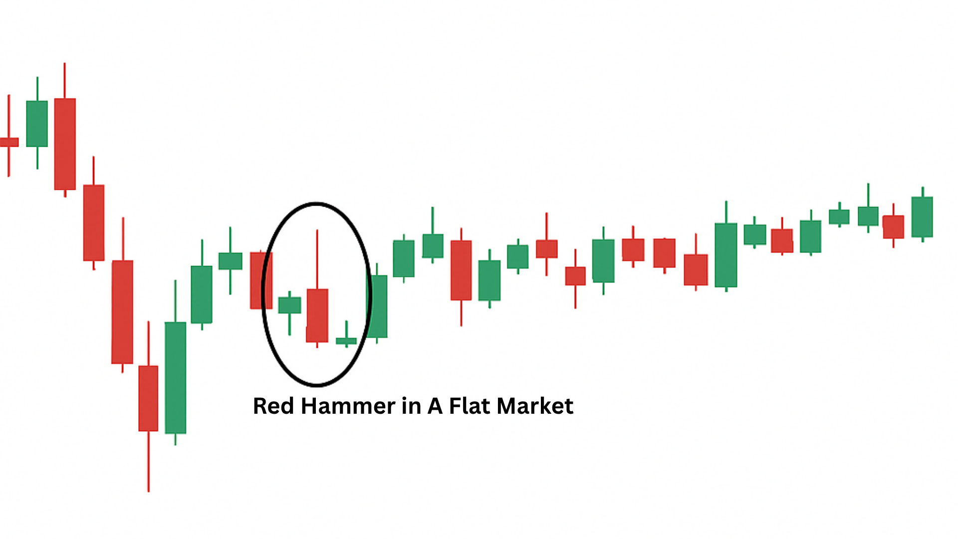 red hammer candle trade in a flat market