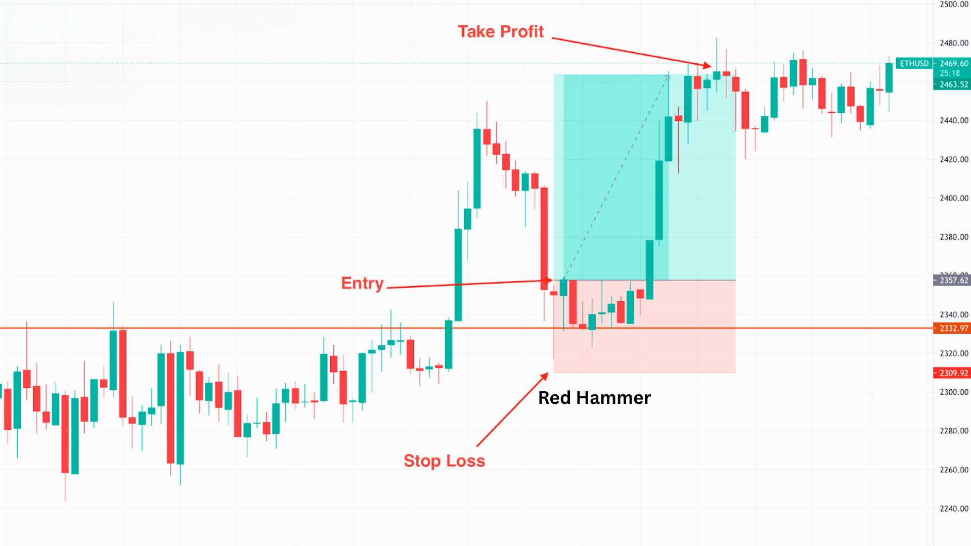  Red Hammer Candlestick

