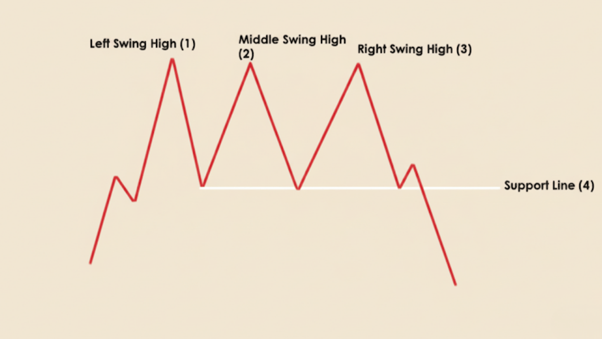 triple top chart pattern how it works in technical analysis